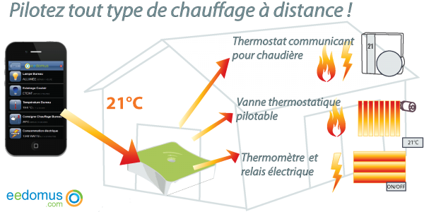 Thermostat connecté : contrôler son chauffage à distance