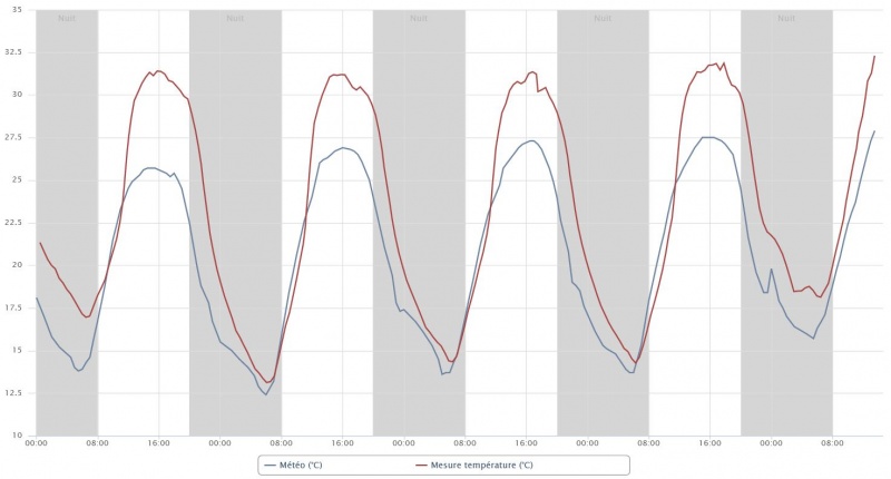 Fichier:Comparaison meteo thermometre .JPG