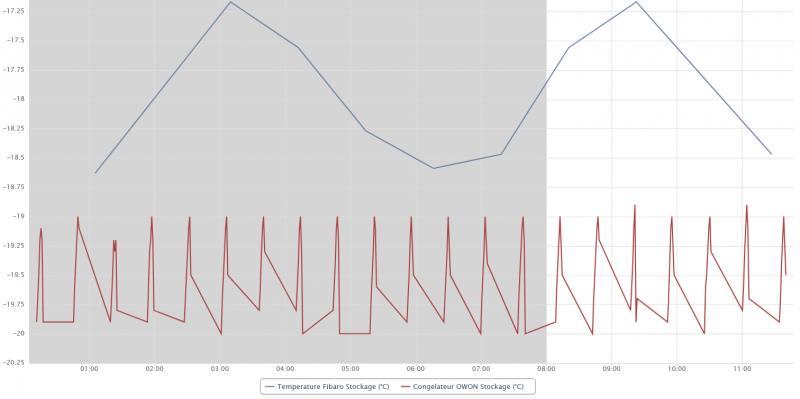 Fichier:Suivi temperature.PNG