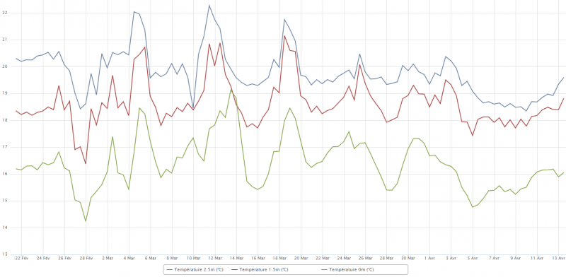 Fichier:Stratification temperature eedomus.PNG