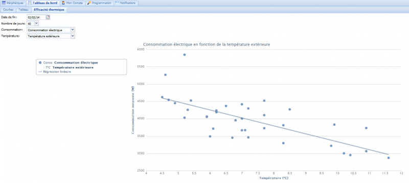 Fichier:Graphe deperdition temperature.png